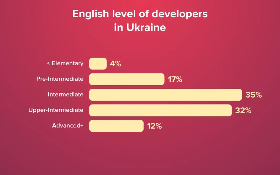 Knowledge of English among Ukrainian developers by level