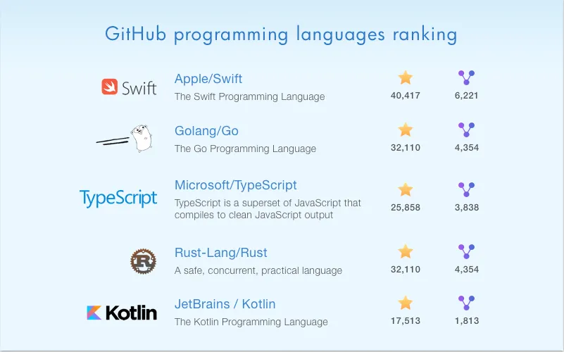Kotlin language: Popularity on GitHub