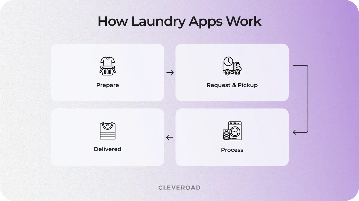 laundry mobile app builder