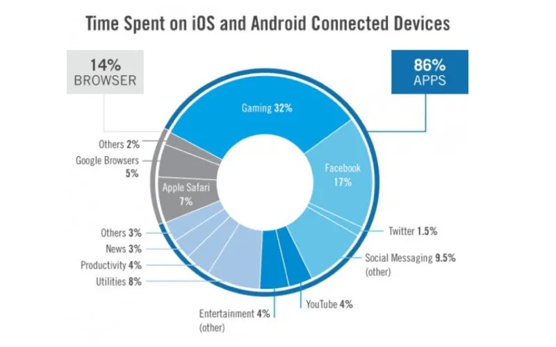 Law apps: time spent on mobile devices by categories