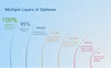 Android security: layers of defence