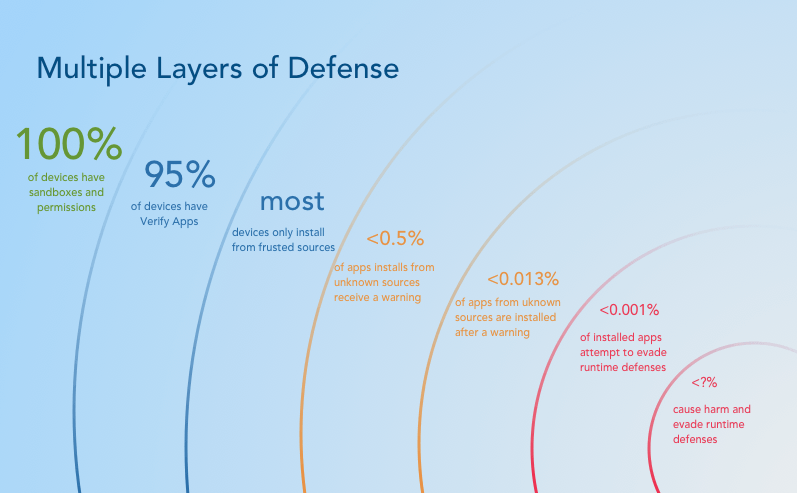 Android security: layers of defence