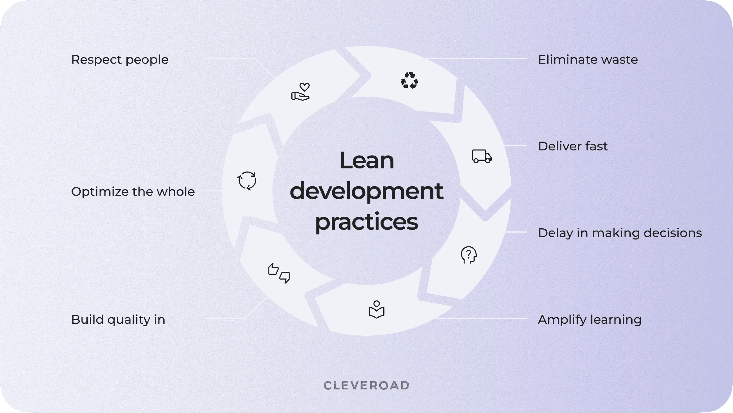 Lean development practices