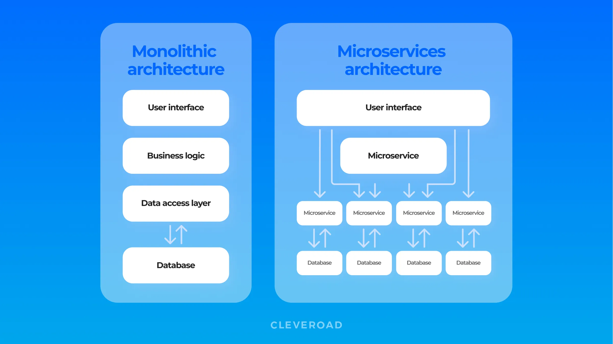 Legacy system architecture modernization