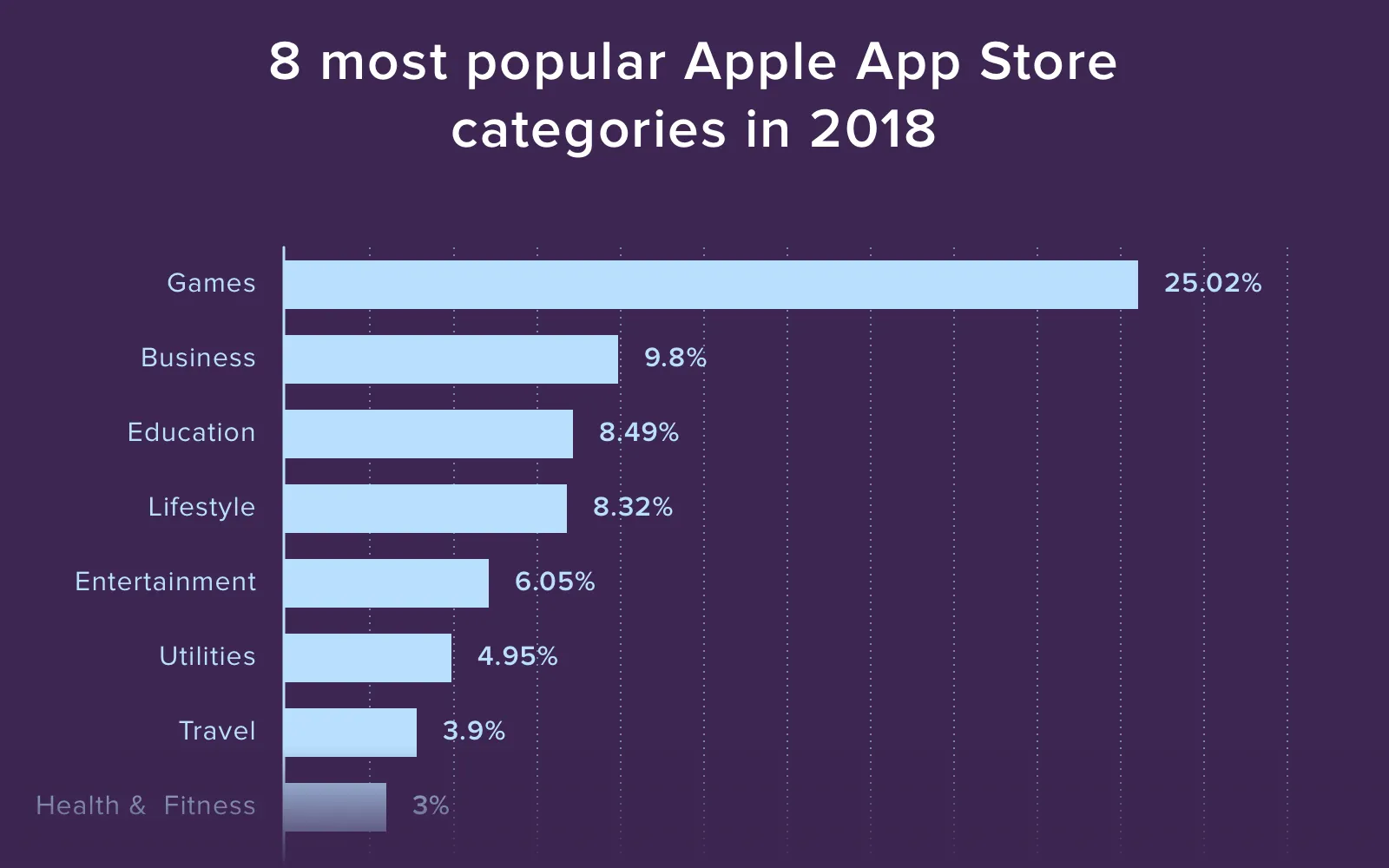 Look through the top app categories in app stores to decide on what kind of app idea to focus on