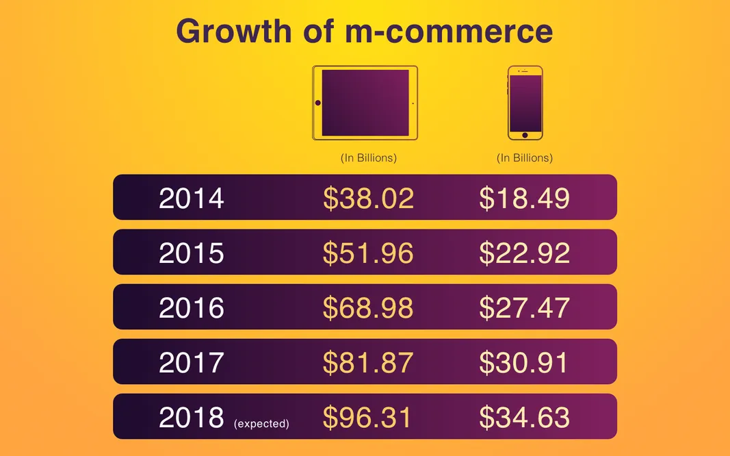 M-commerce growth