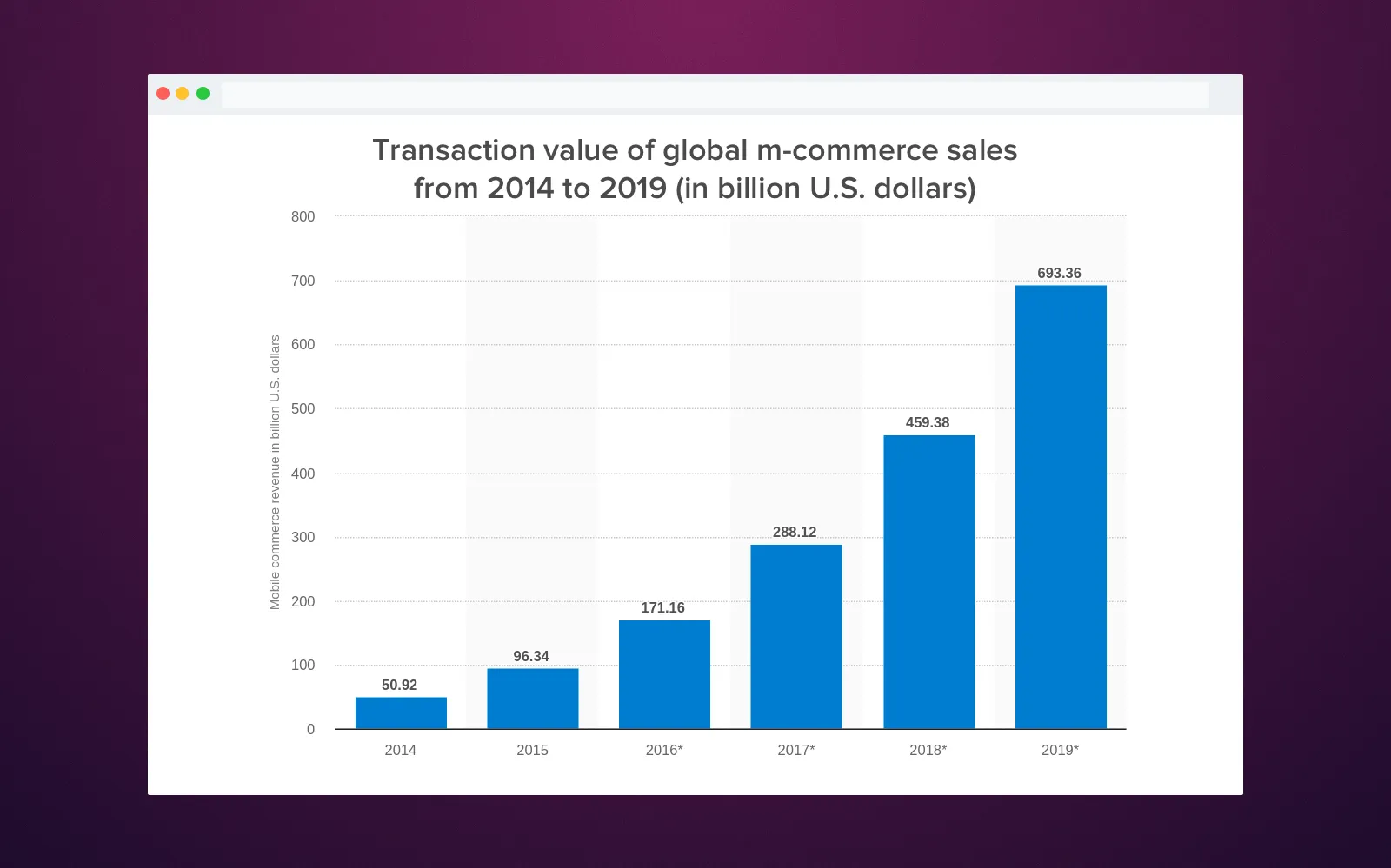 m-commerce apps transaction value