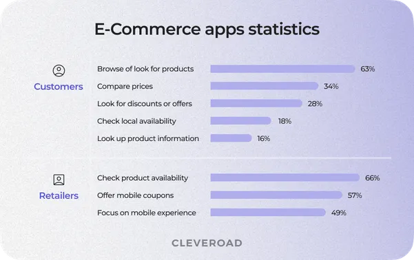 M-commerce growth