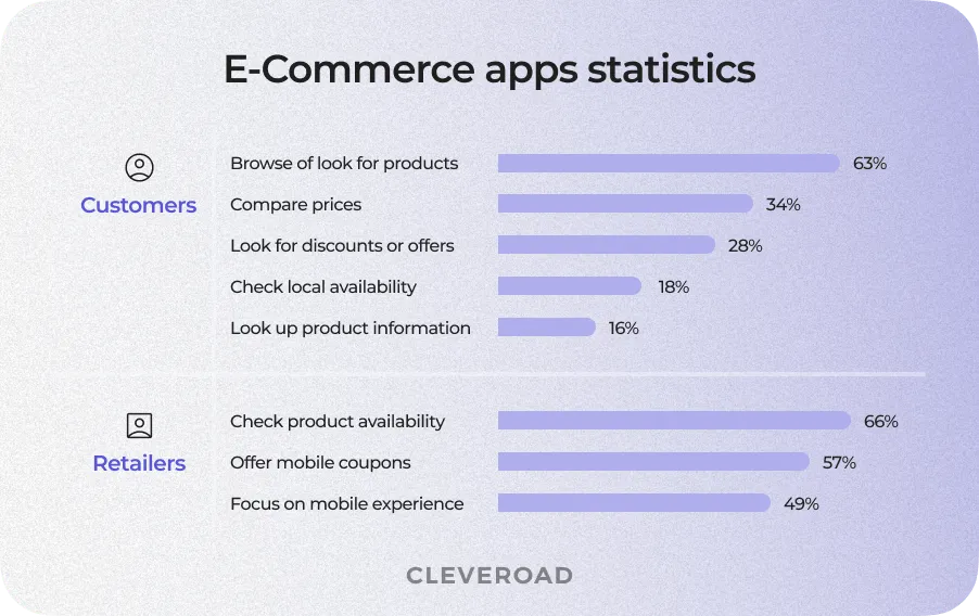 M-commerce growth