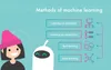 Machine learning techniques