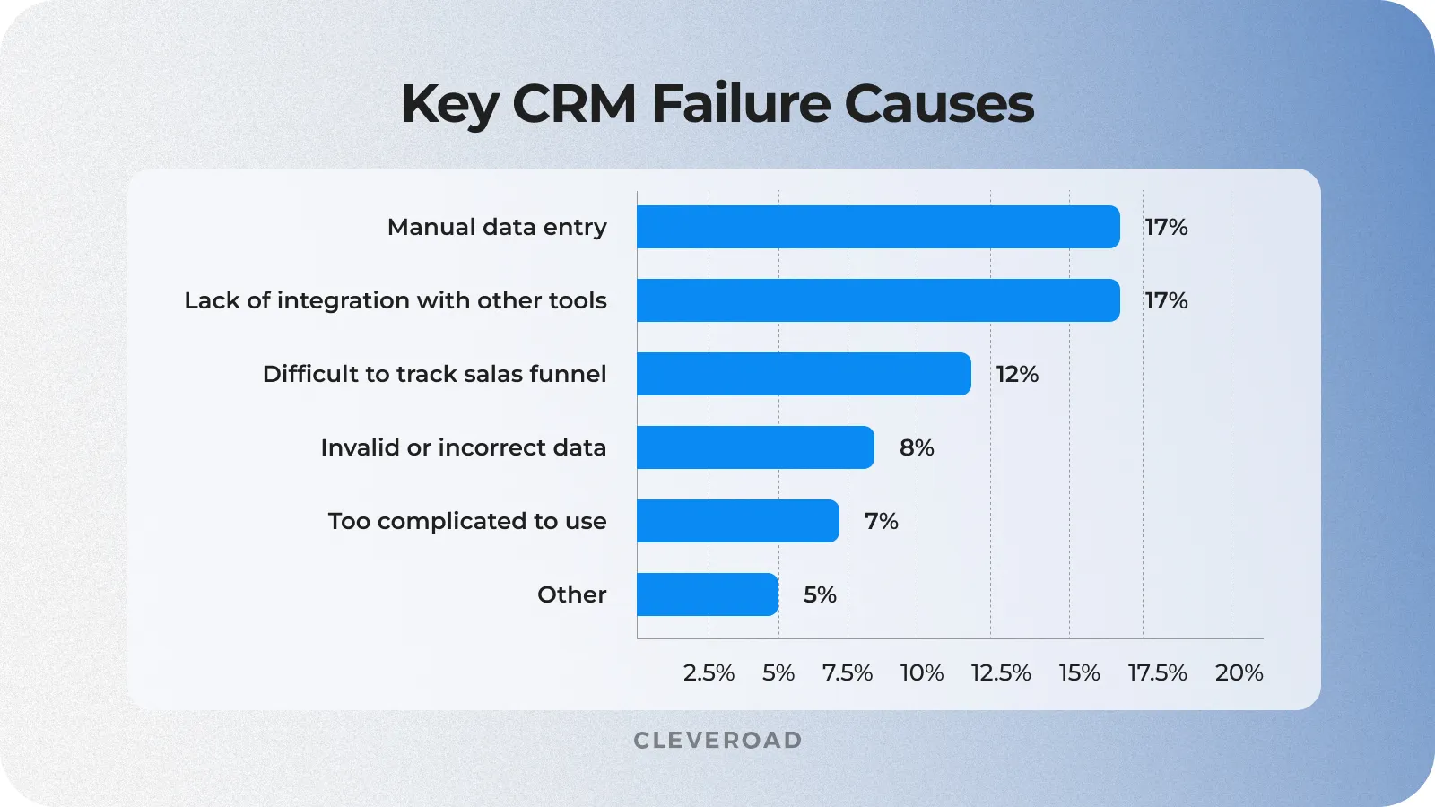 Main CRM failure causes