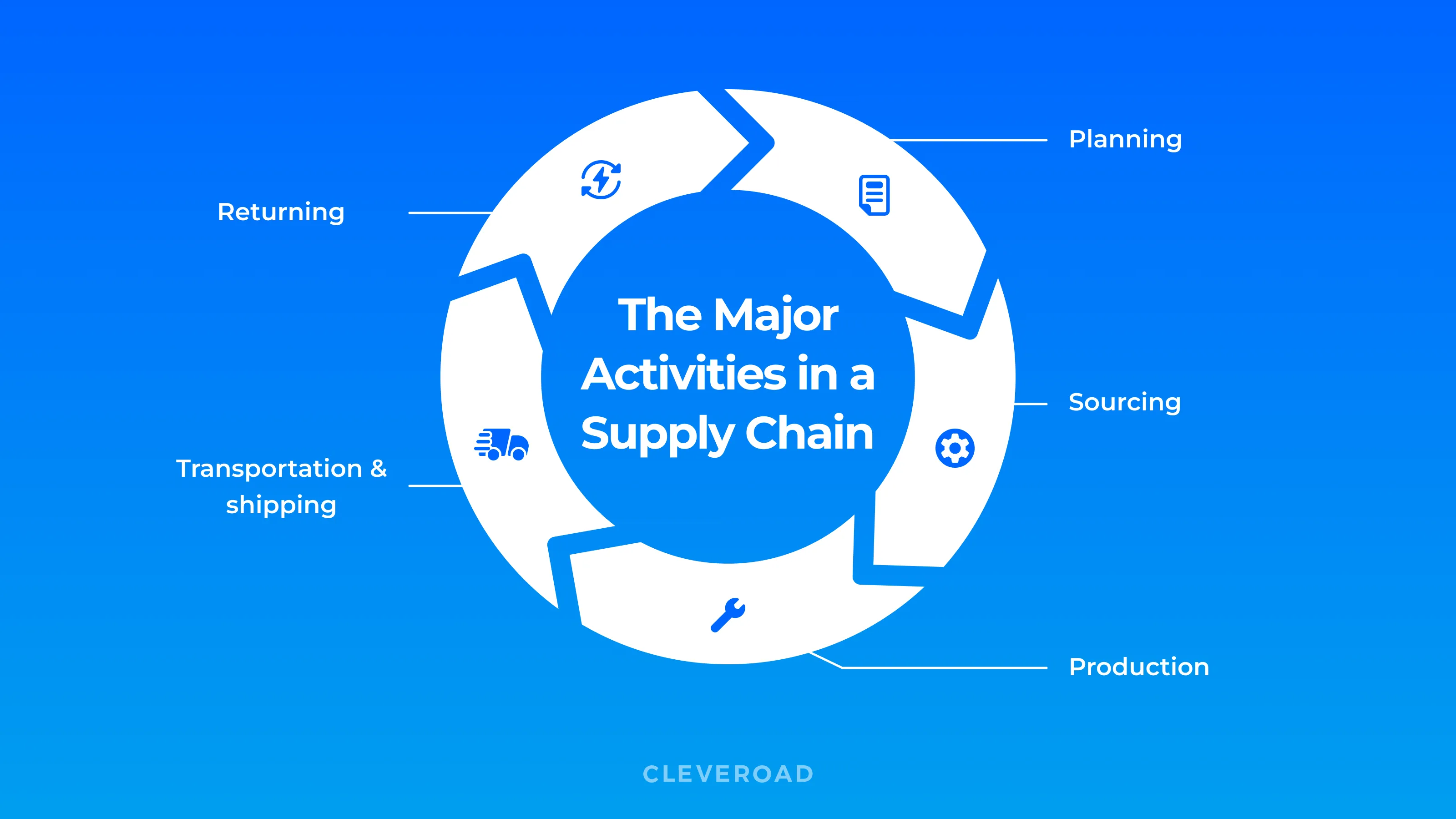 Major activities in a supply chain