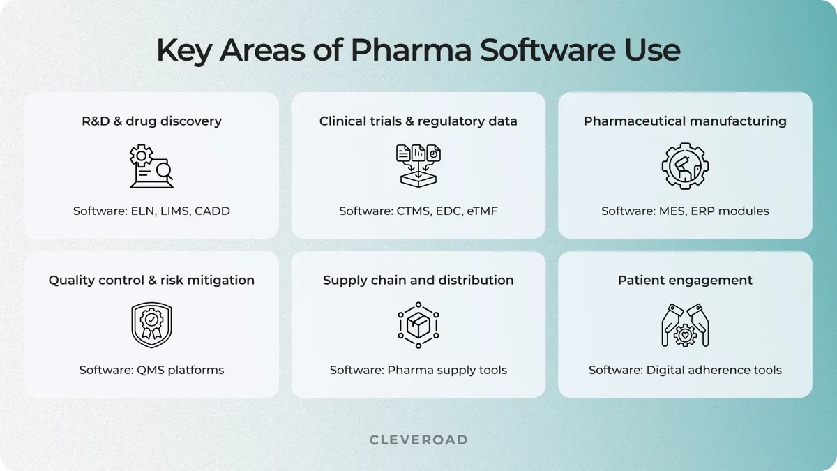 Major areas to integrate pharmaceutical software