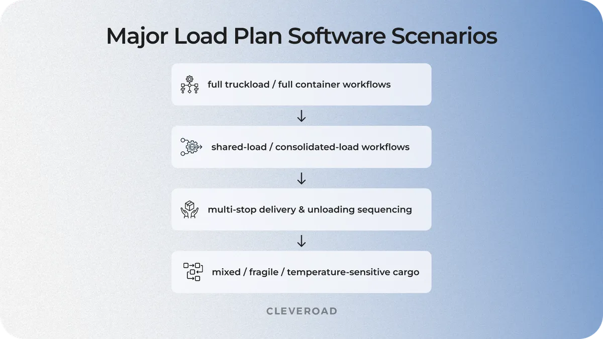 Major load plan software scenarios