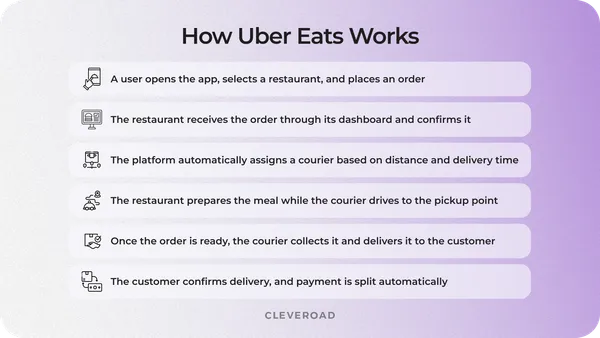 How to Build an App like Uber Eats in 2026: All-in-One Guide