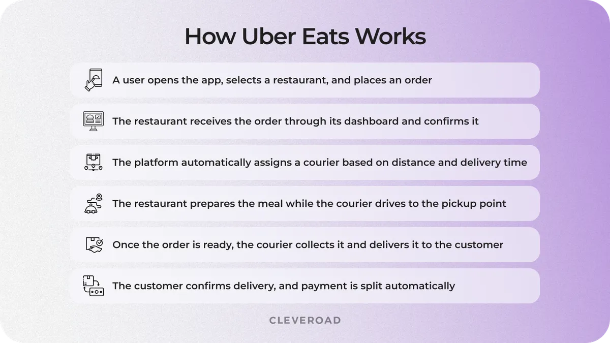 make an app like uber eats