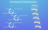 Agile methodology and Waterfall methodology in Fixed Price model