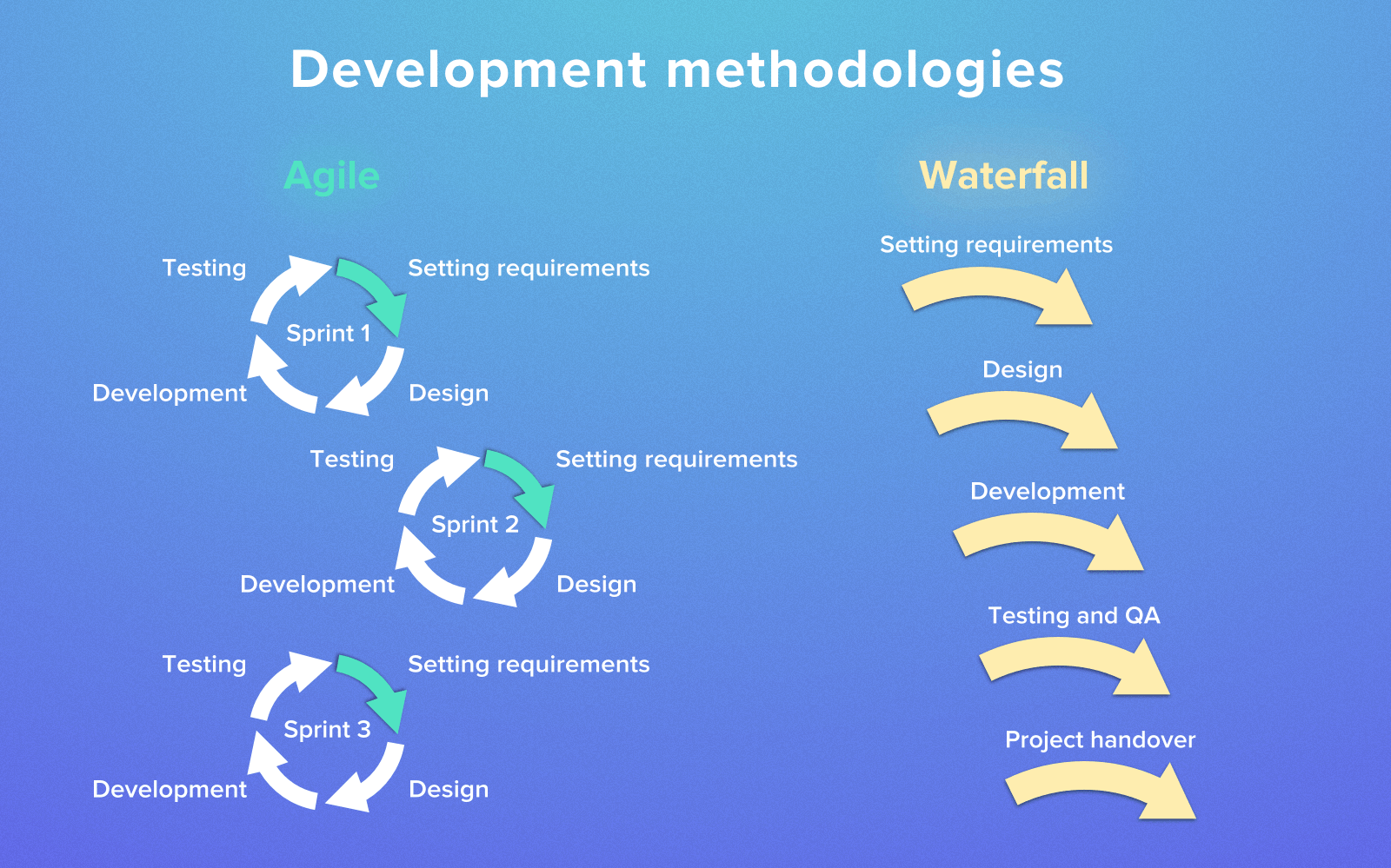 Agile methodology and Waterfall methodology in Fixed Price model