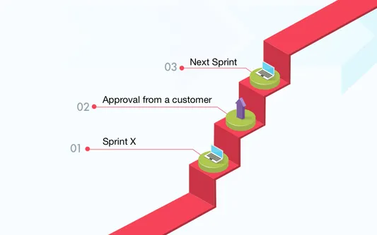 Managing the project team: Sprints