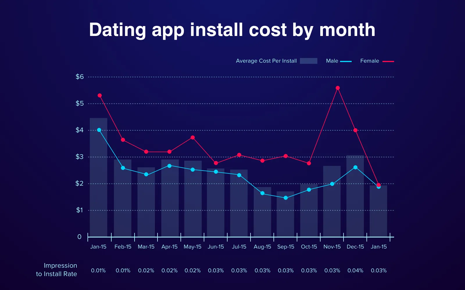 Marketing budget for an app: example based on dating app's cost per install