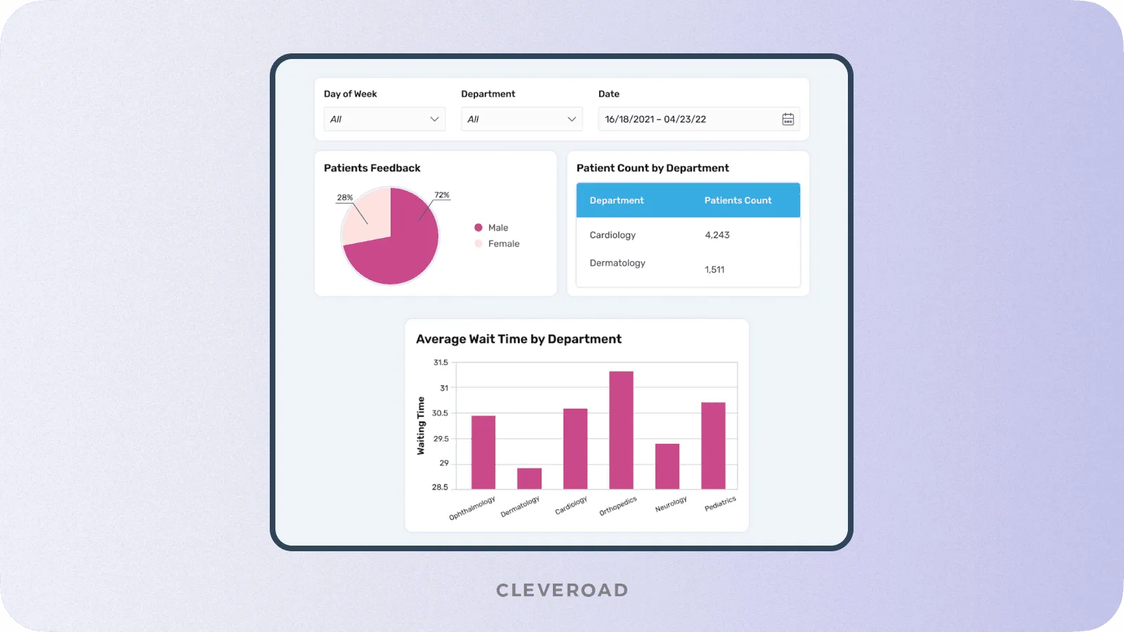 Medical data visualization: charts and graphs