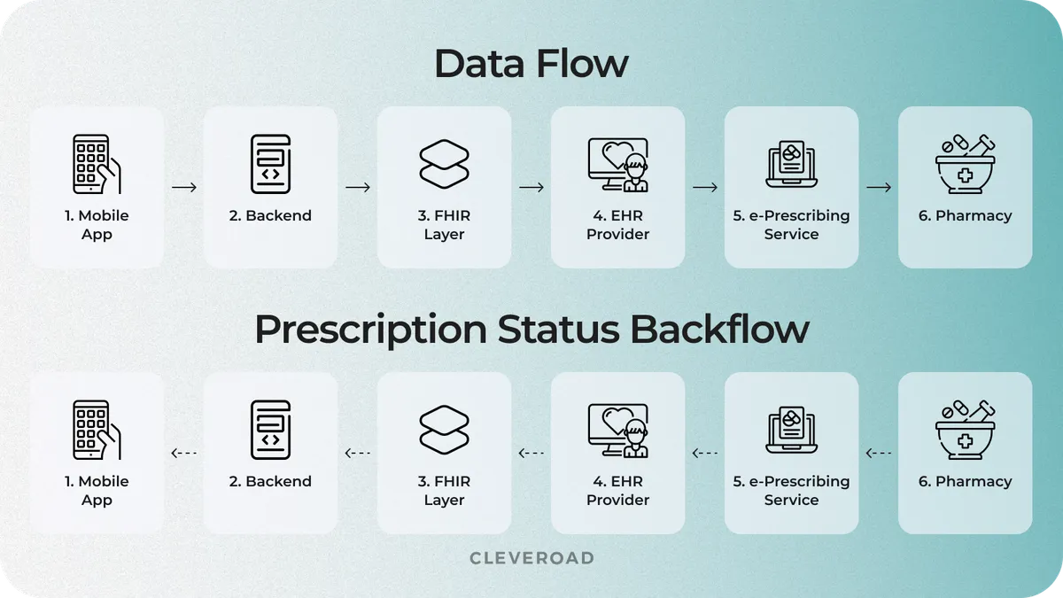 Medication management app and EHR data flow