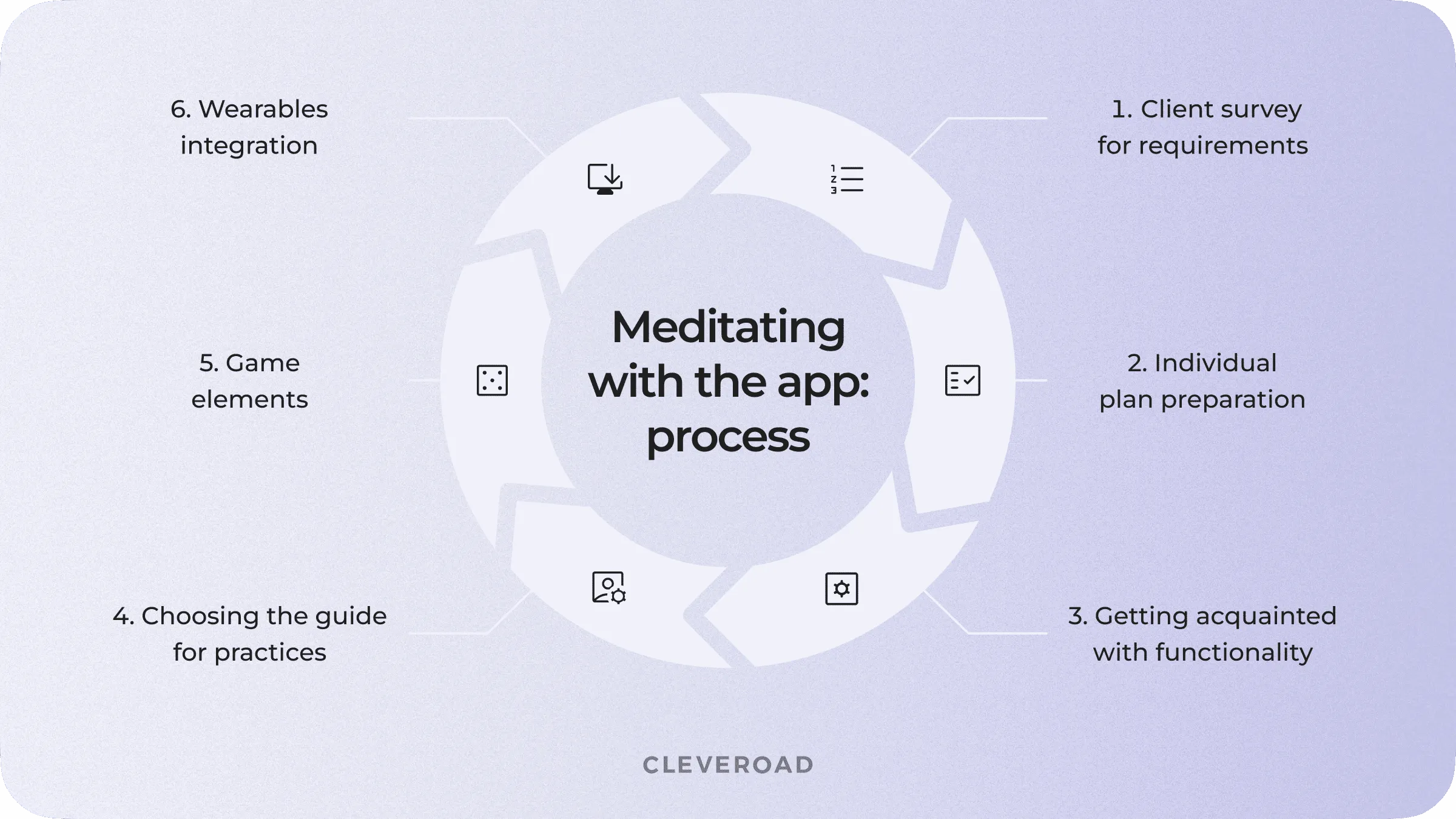 Meditation with an app: gradually
