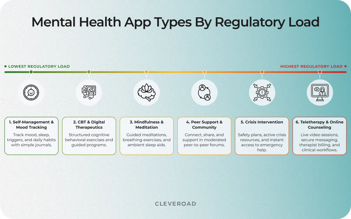 Mental Health App Types By Regulatory Load