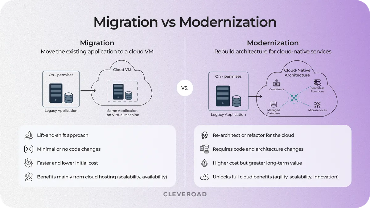 Migration vs modernization comparison diagram