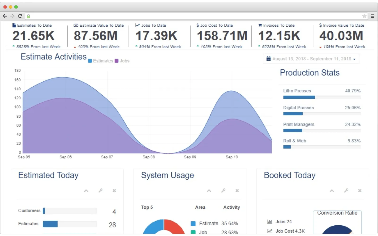 MIS showing current financial situation to company management