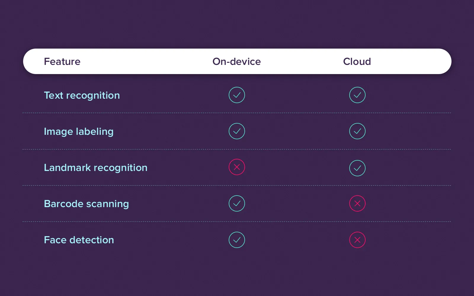 ML Kit capabilities