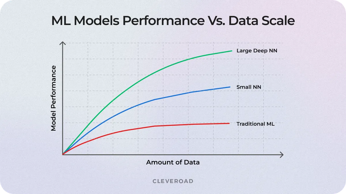 ML model performance and data scale