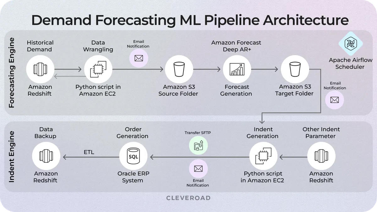 ML pipeline architecture
