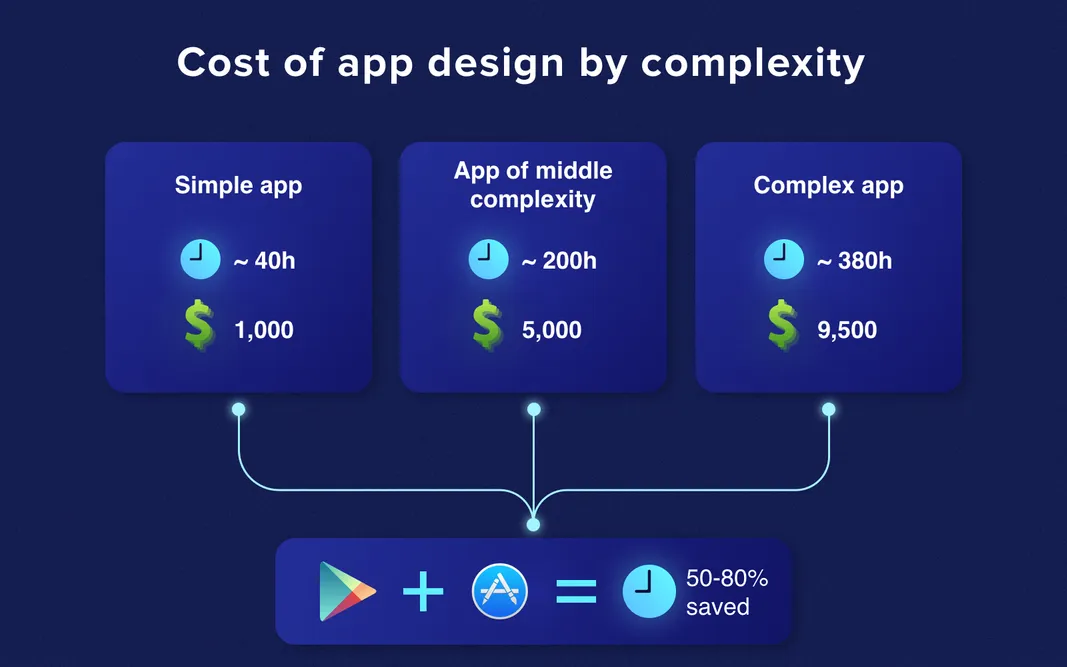 Mobile app design cost by complexity