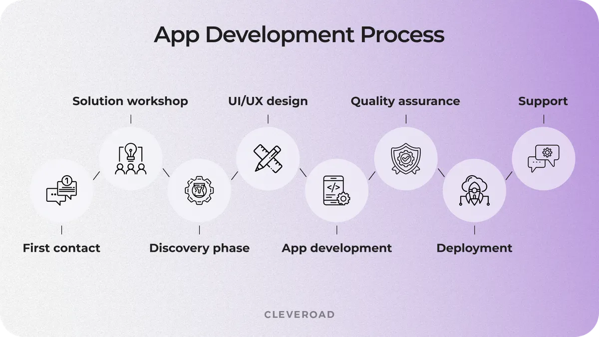 mobile app development steps