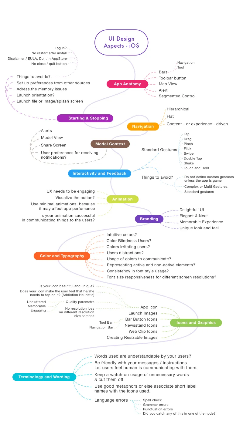 Mobile app mind map