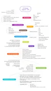 Mobile app mind map