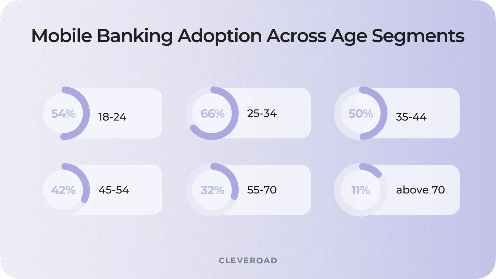Mobile banking age segmentation