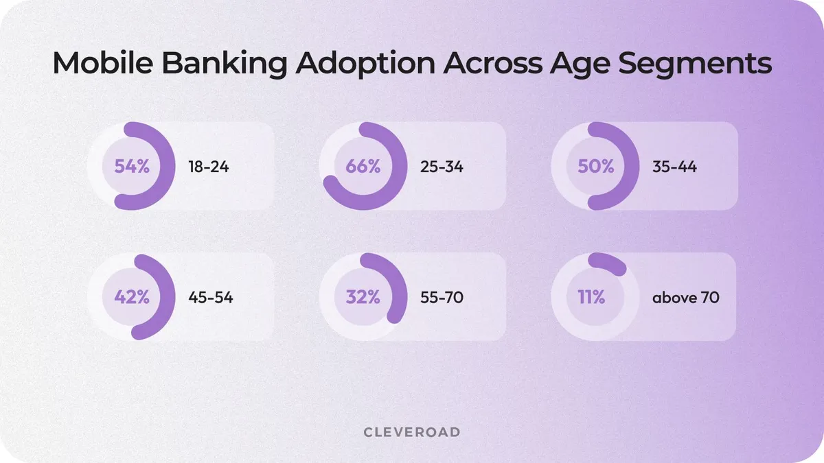 Mobile banking age segmentation