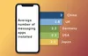 Why and how to create a messenger app: Average number of chat apps installed by countries