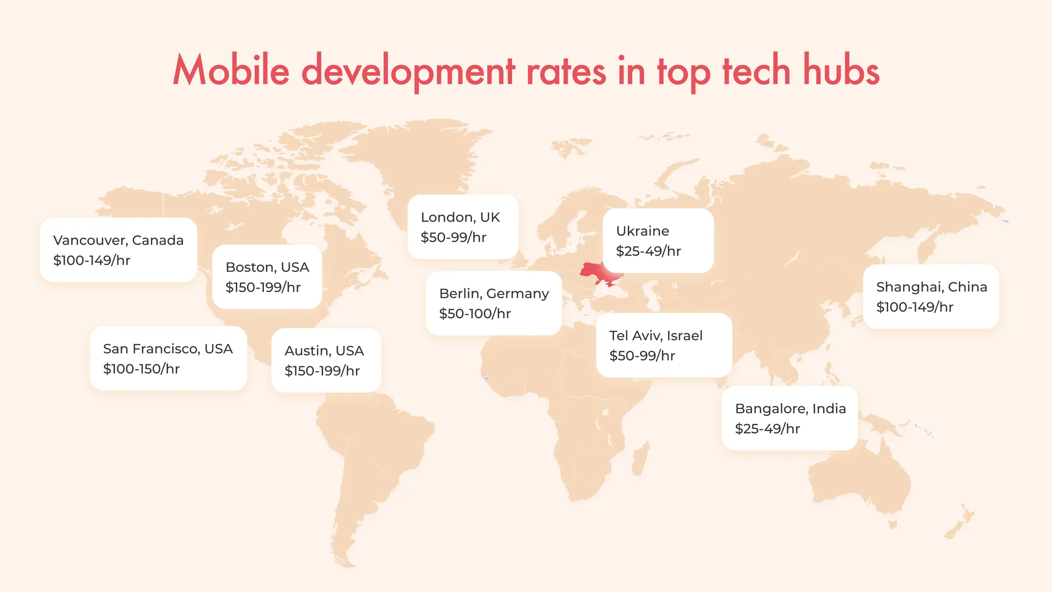 Mobile development rates by country