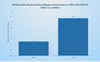 Android security: market revenue