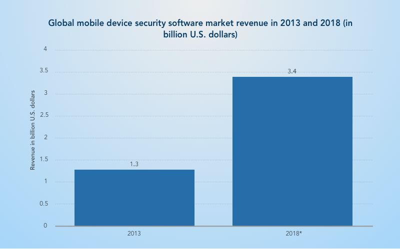Android security: market revenue