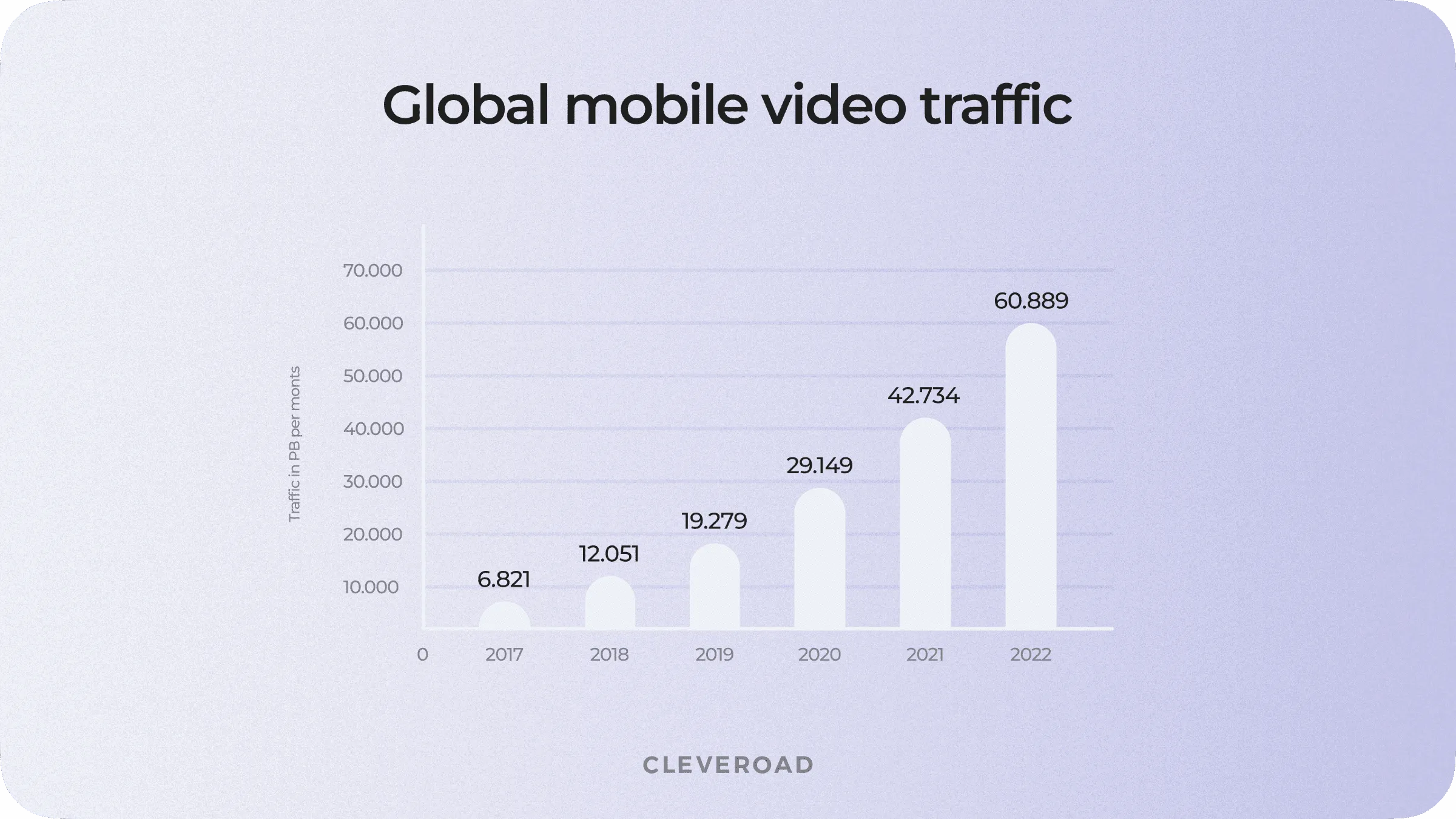 Mobile Video Traffic