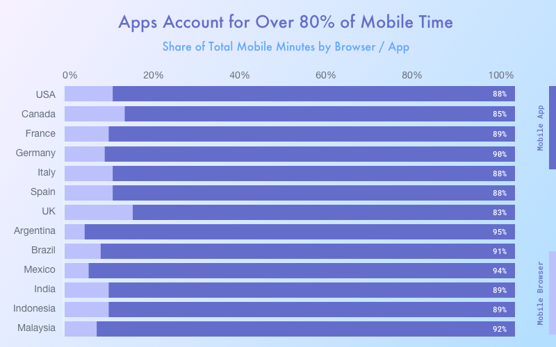 Mobile app vs website statistics