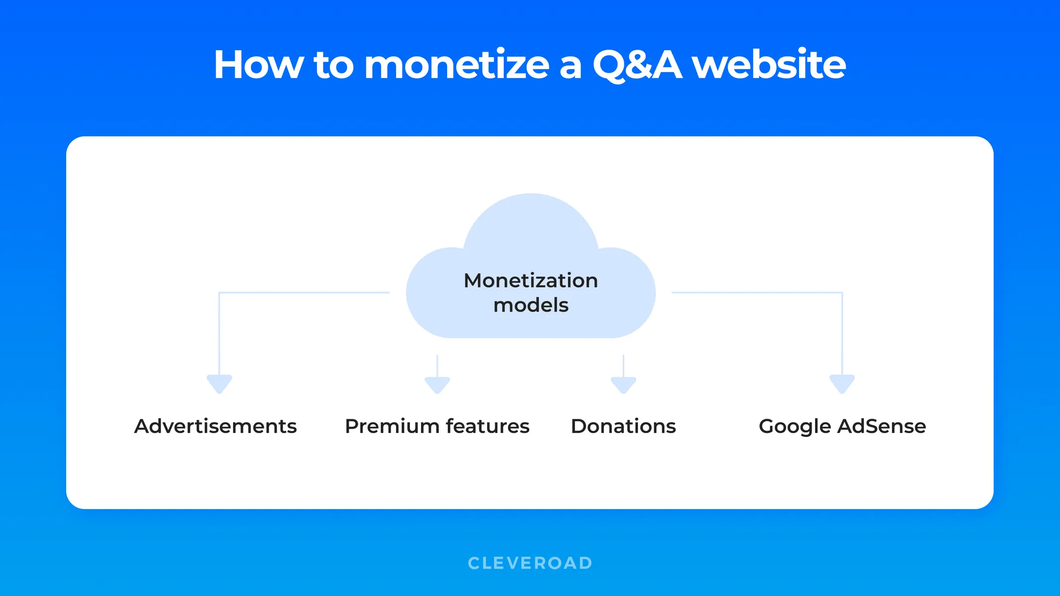 Monetization Models of a Q&A website