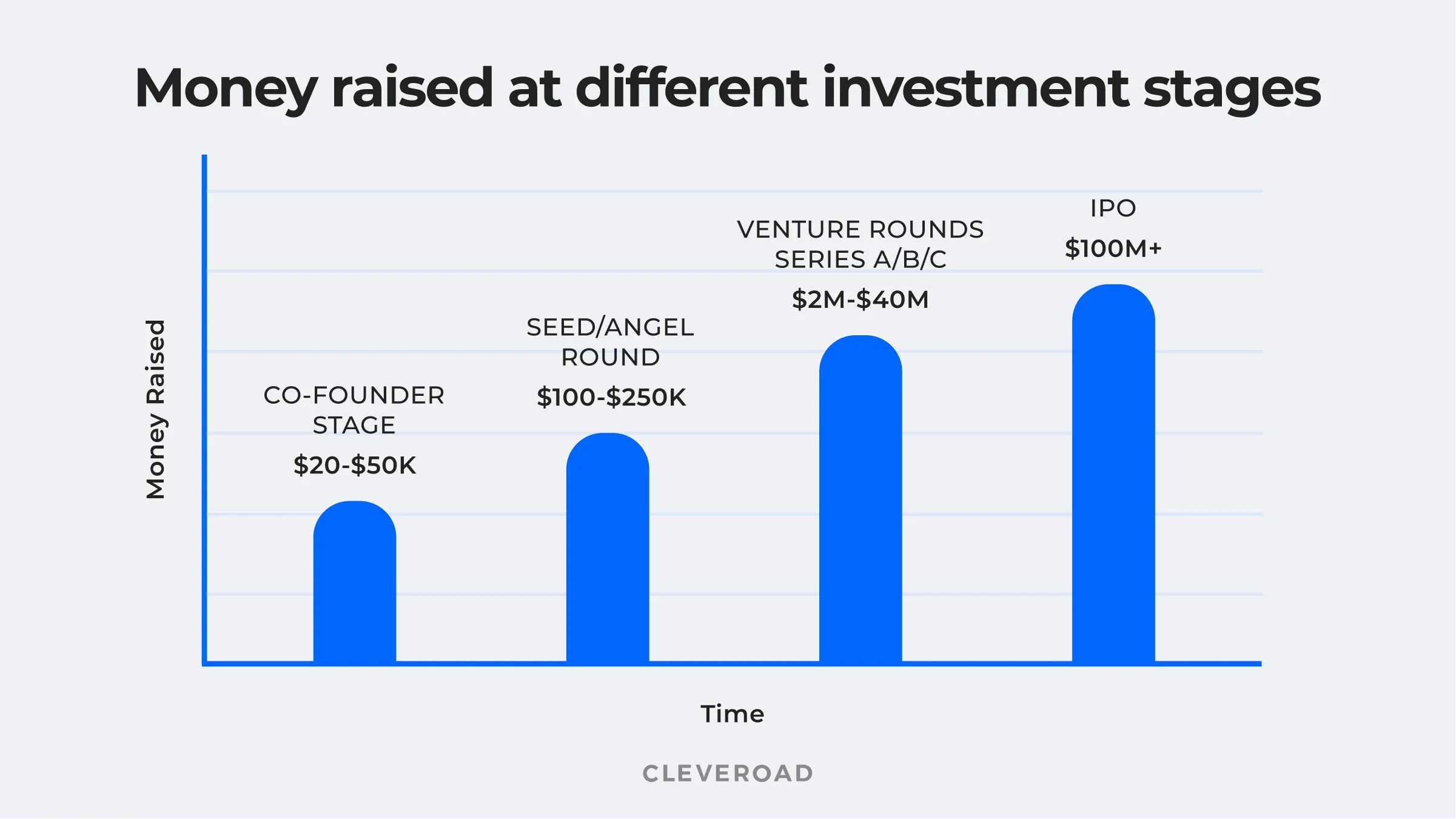 Money raised at different funding stages