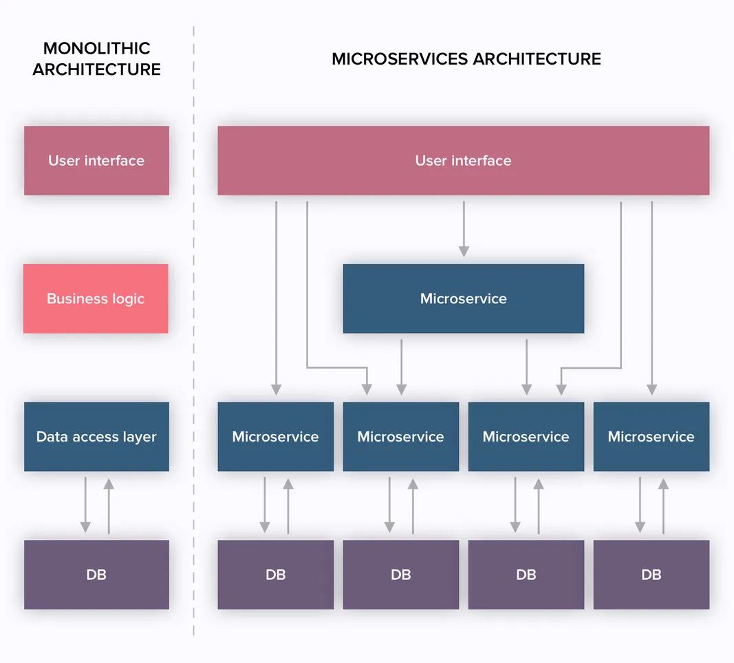 Monolithic architecture vs microservices