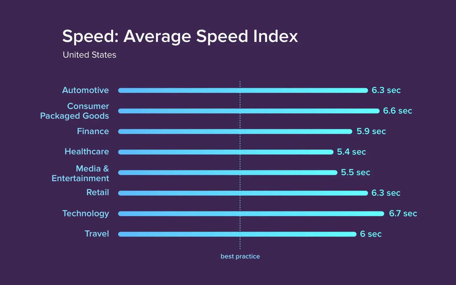 Most websites don't correspond to average website load time requirements set by Google