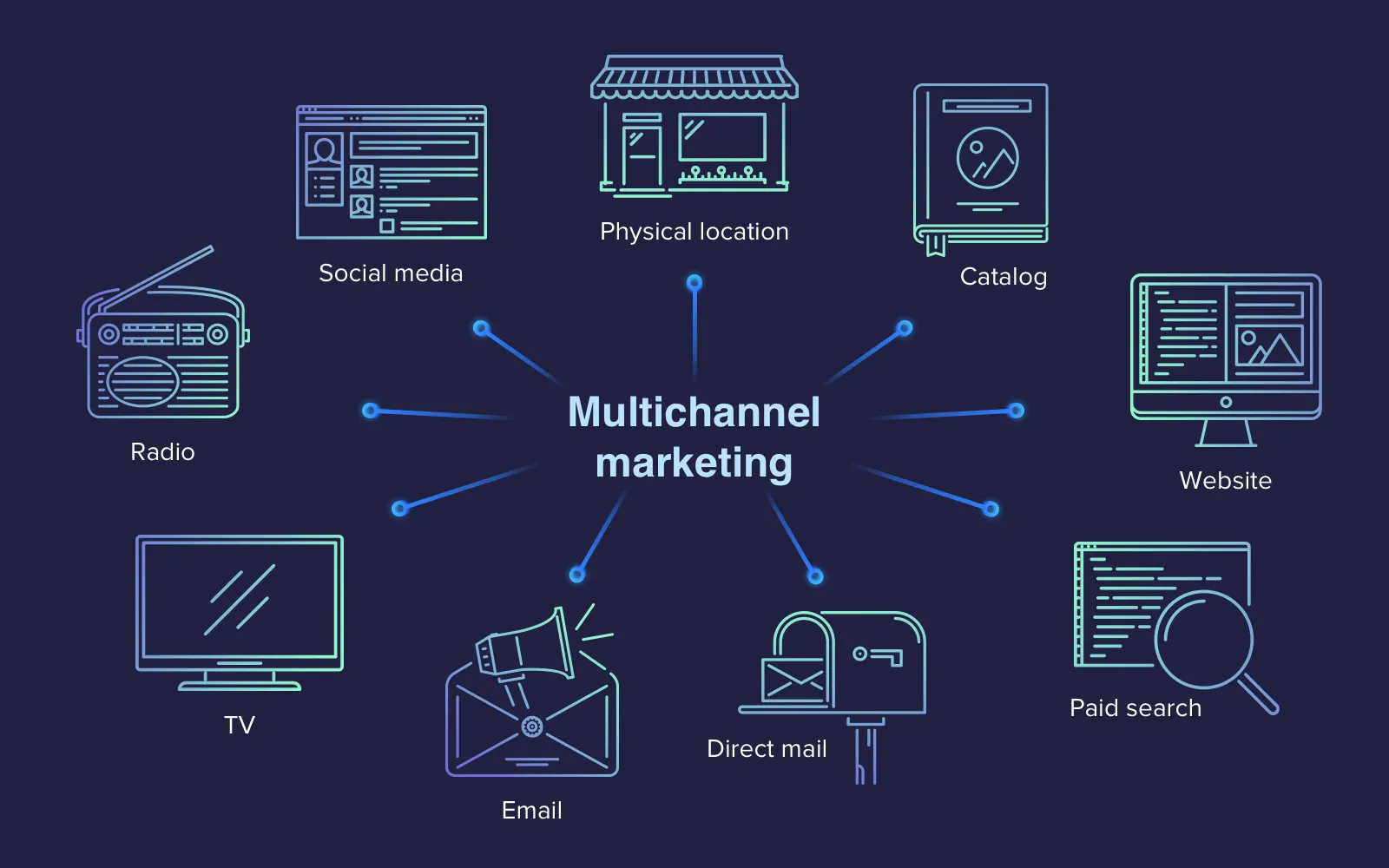 Multichannel marketing for your Groupon like app